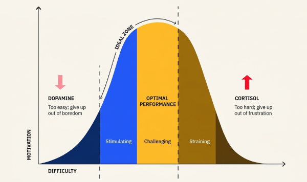 Graph illustrating the Goldilocks Principle: finding the sweet spot between easy tasks and overwhelming challenges.