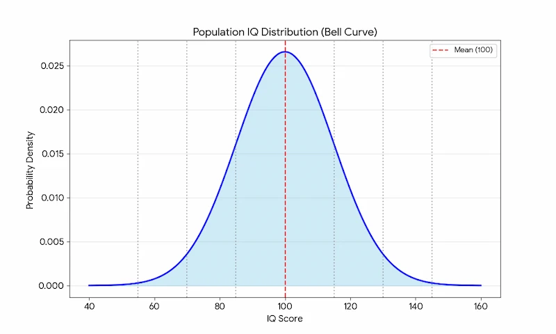 IQ distribution in the population shown as a Gaussian bell curve